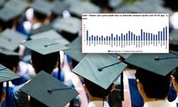 'Diplomalı İşsizlik'te Şampiyonuz: OECD istatistiklerine Göre Avrupa'nın Zirvesinde