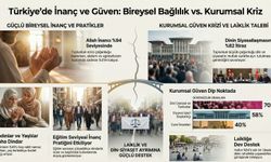 TGSS Araştırması: İnançta Çözülme Yok! Deizm Artmıyor Ama Diyanet'e ve Tarikatlara ''Güven Krizi''