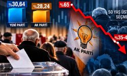 Son Seçim Anketinde Birinci Parti Değişti: AK Parti'nin En Güçlü Olduğu Seçmen Grubunda 25 Puanlık Kayıp