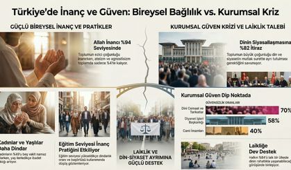 TGSS Araştırması: İnançta Çözülme Yok! Deizm Artmıyor Ama Diyanet'e ve Tarikatlara ''Güven Krizi''