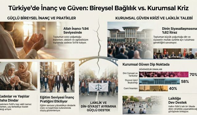 TGSS Araştırması: İnançta Çözülme Yok! Deizm Artmıyor Ama Diyanet'e ve Tarikatlara ''Güven Krizi''