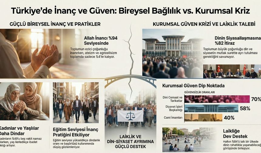 TGSS Araştırması: İnançta Çözülme Yok! Deizm Artmıyor Ama Diyanet'e ve Tarikatlara ''Güven Krizi''