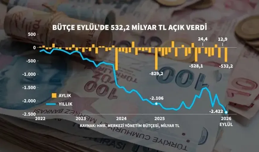 Gelir ve Gider Arasında Rekor Açık: Faize Günde 8.3 Milyar TL