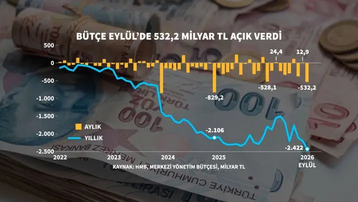Gelir ve Gider Arasında Rekor Açık: Faize Günde 8.3 Milyar TL